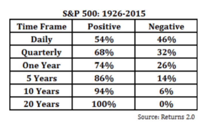 Time Horizon & Risk Tolerance How much risk should I take in my